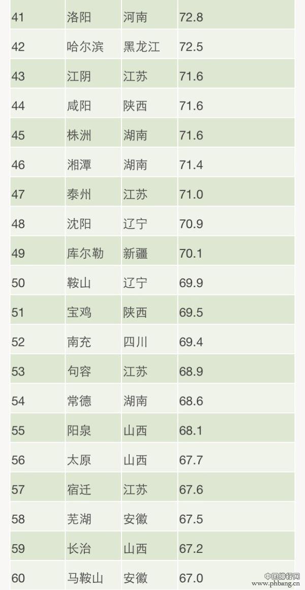 2014全国190城PM2.5年均浓度排行榜