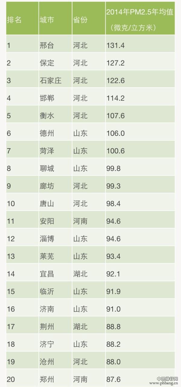 2014全国190城PM2.5年均浓度排行榜