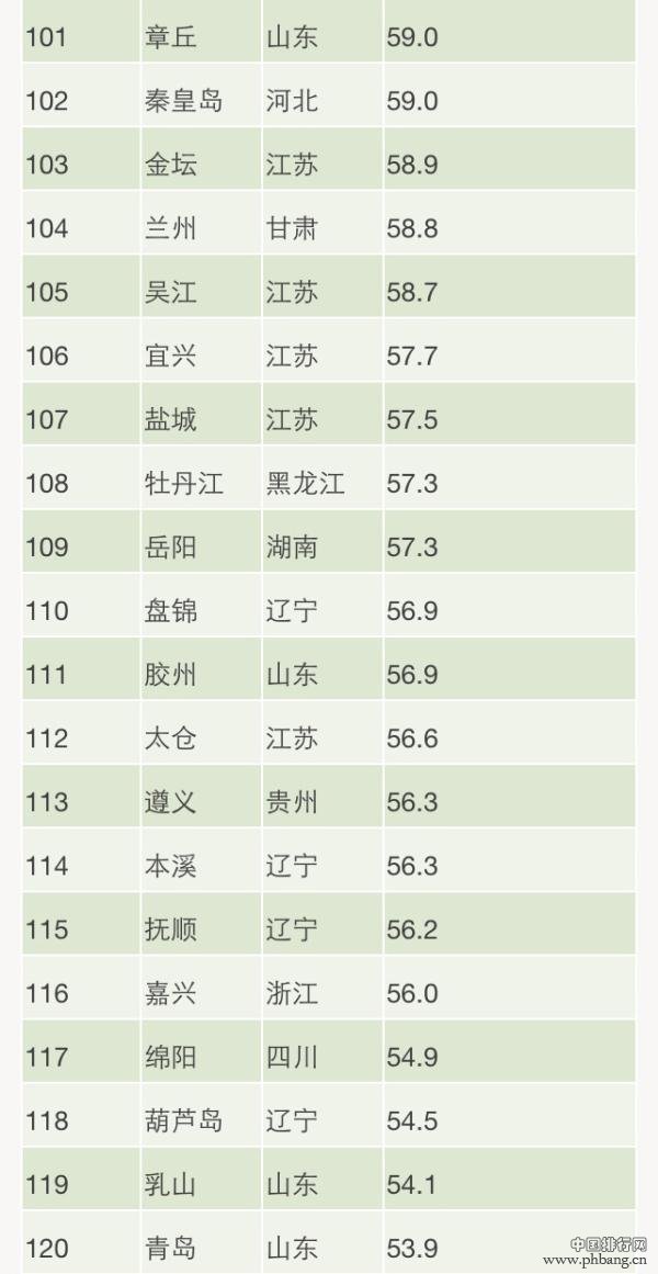 2014全国190城PM2.5年均浓度排行榜