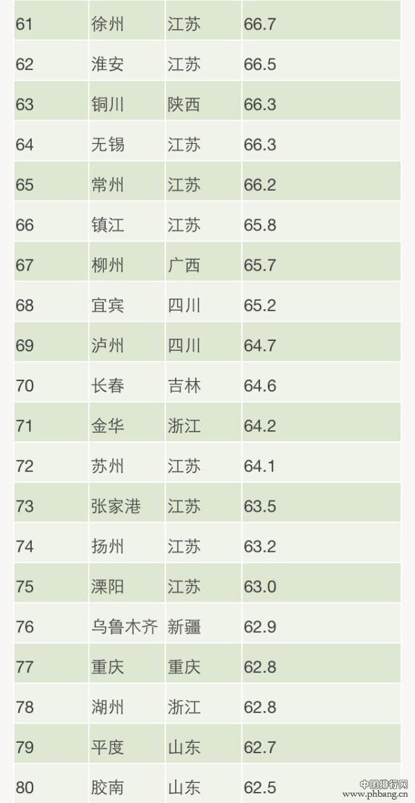 2014全国190城PM2.5年均浓度排行榜