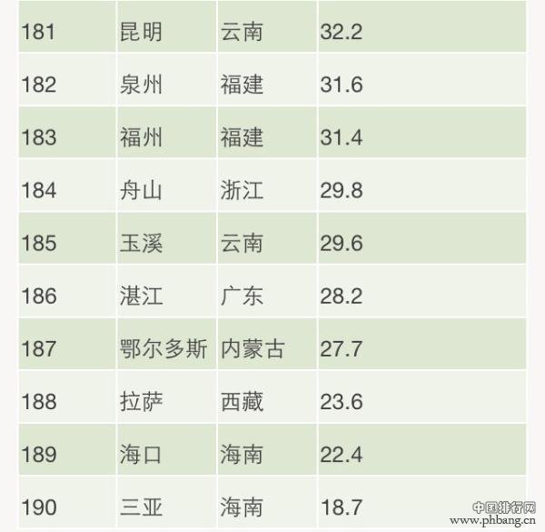 2014全国190城PM2.5年均浓度排行榜