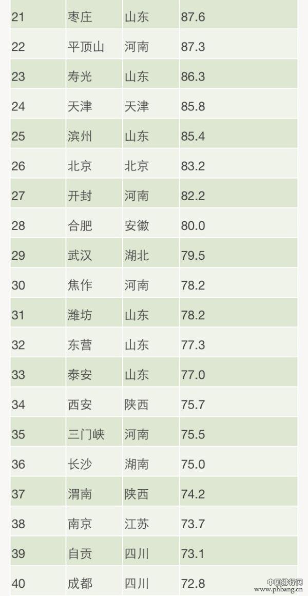 2014全国190城PM2.5年均浓度排行榜