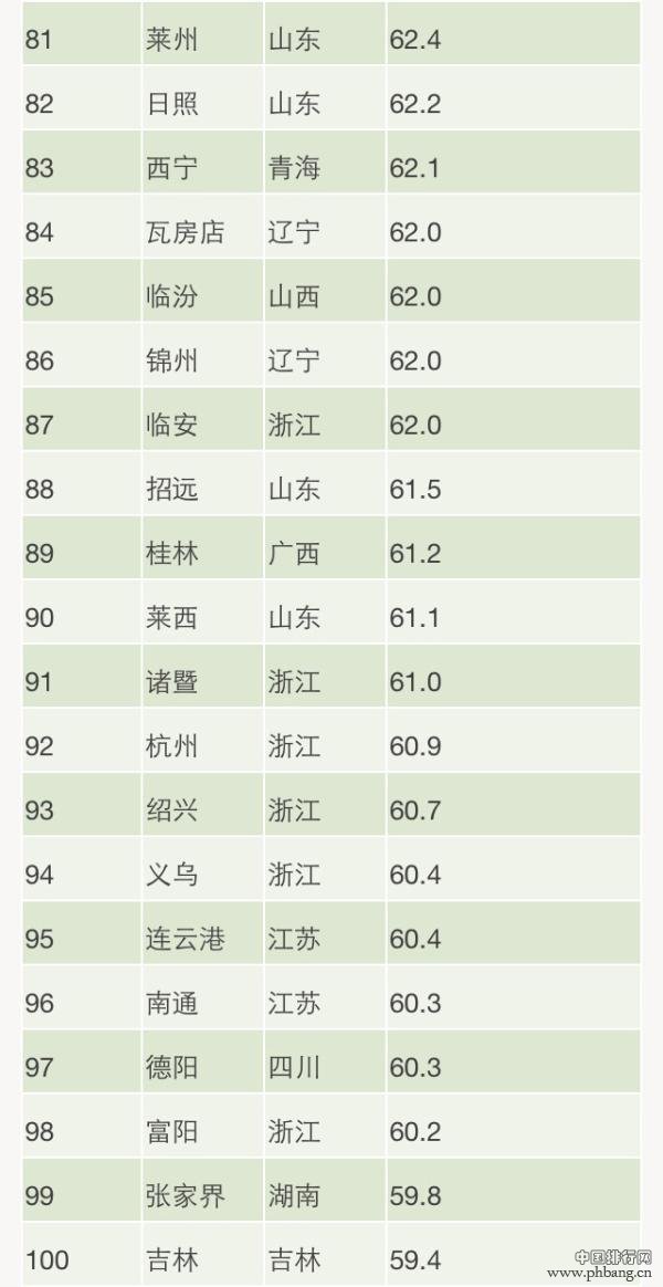 2014全国190城PM2.5年均浓度排行榜