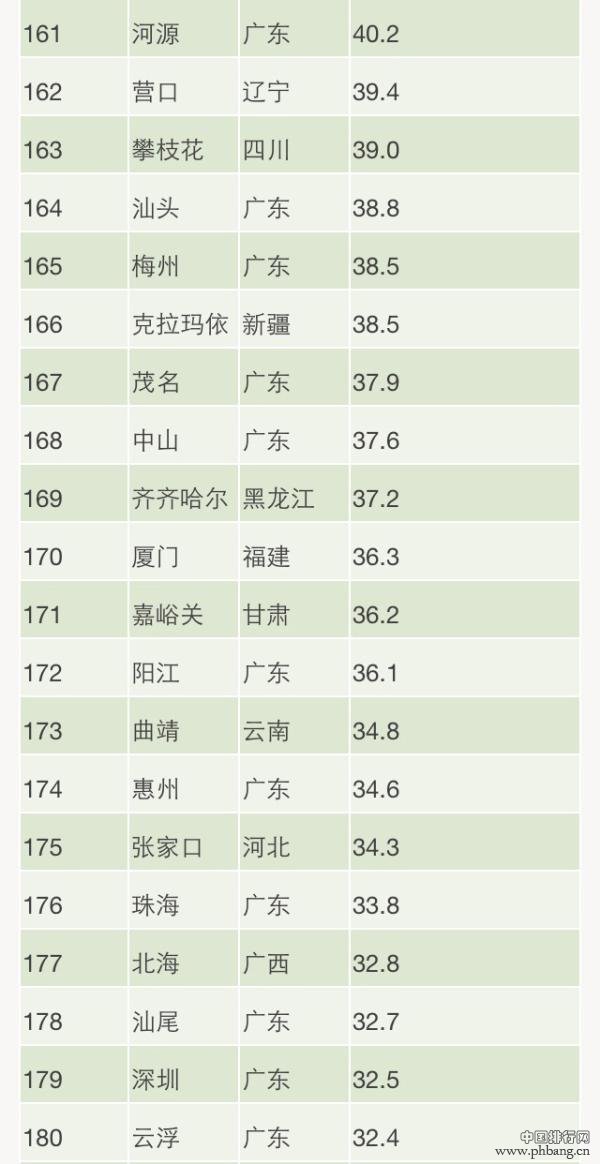 2014全国190城PM2.5年均浓度排行榜