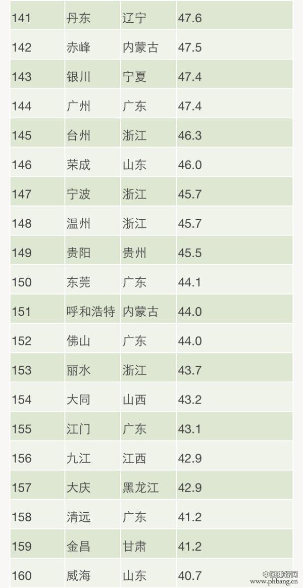 2014全国190城PM2.5年均浓度排行榜