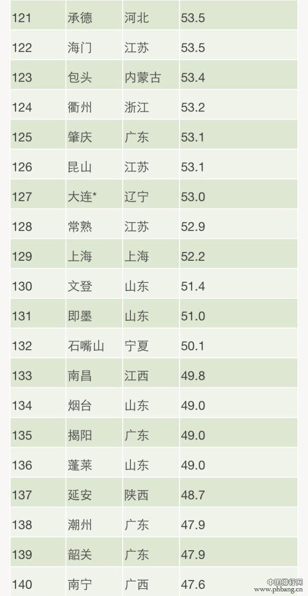 2014全国190城PM2.5年均浓度排行榜