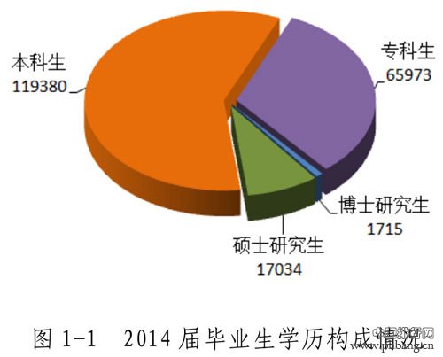 2014年黑龙江高校就业排行