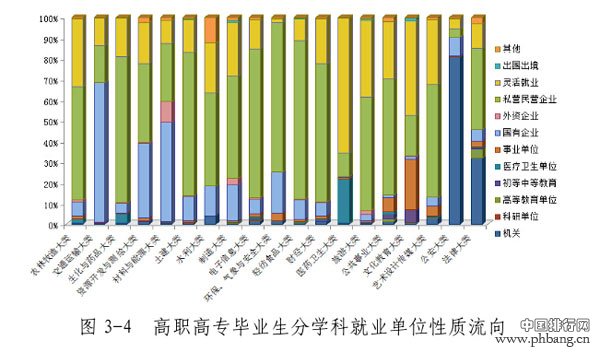 2014年黑龙江高校就业排行