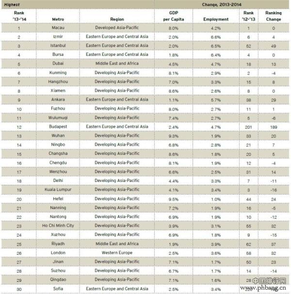 2014全球300个最大城市经济表现排名