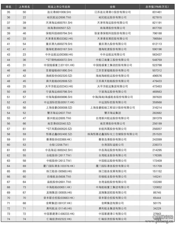 2014年中国港航船企市值排行榜