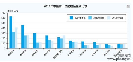 2014年中国市值前十位的航运企业排名