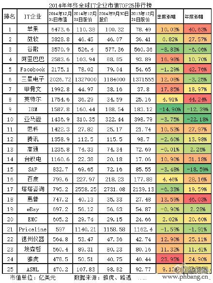 2014年年终全球IT企业Top25市值排名