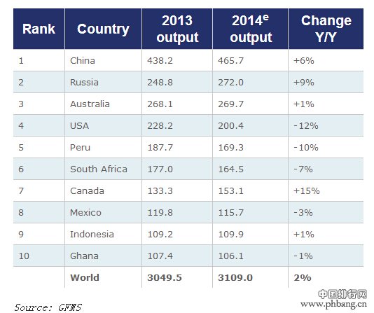 2014年全球十大黄金生产国排名