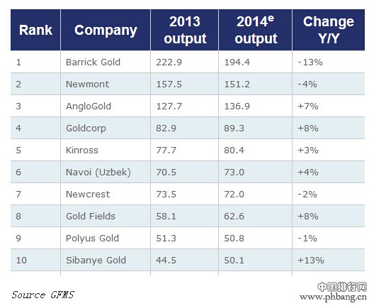 全球十大顶级黄金生产商排名2014