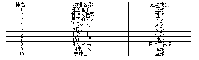 当今日本最具影响力的体育动漫排名