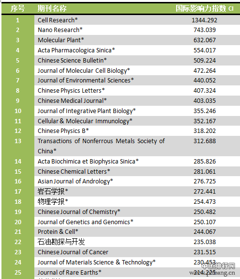 2014中国最具国际影响力学术期刊排名