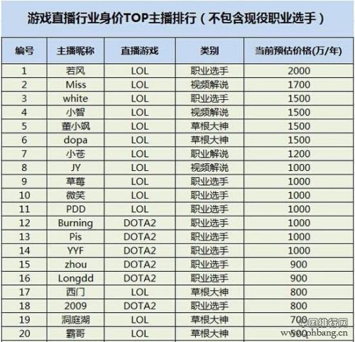 游戏主播收入身价排行榜top20