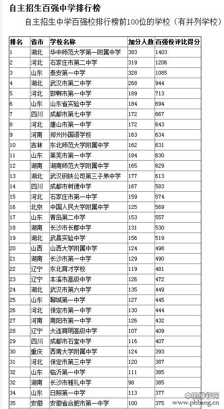 全国自主招生百强中学排名