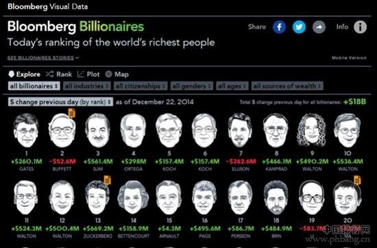 世界前20位富豪排名2015