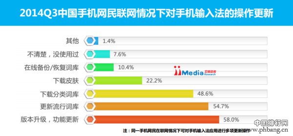 2014手机输入法排行榜