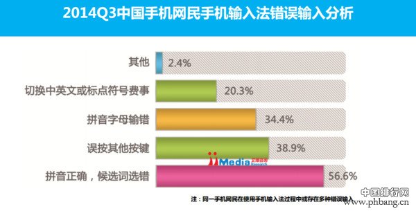 2014手机输入法排行榜