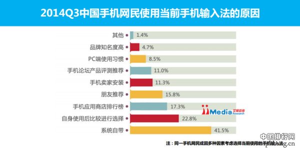 2014手机输入法排行榜