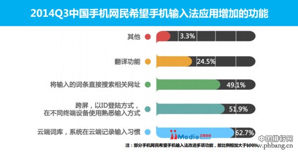 2014手机输入法排行榜