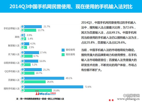 2014手机输入法排行榜