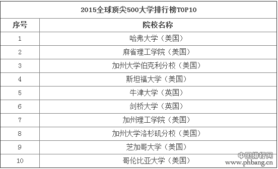 2015全球顶尖大学TOP500中国高校排行榜