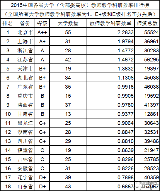 全国各省高校教师平均学术水平排名