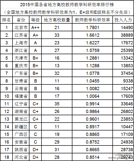 全国各省高校教师平均学术水平排名