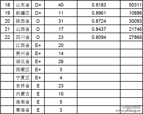 全国各省高校教师平均学术水平排名