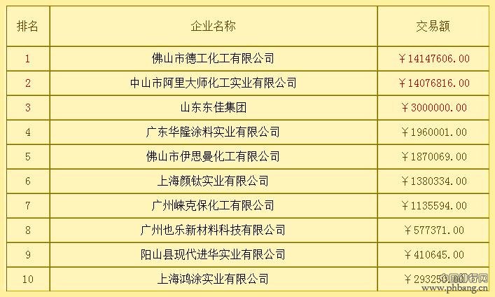 2014年精细化工电商排行榜