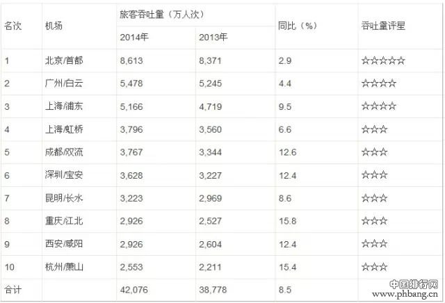 2014年中国最繁忙十大机场排行榜