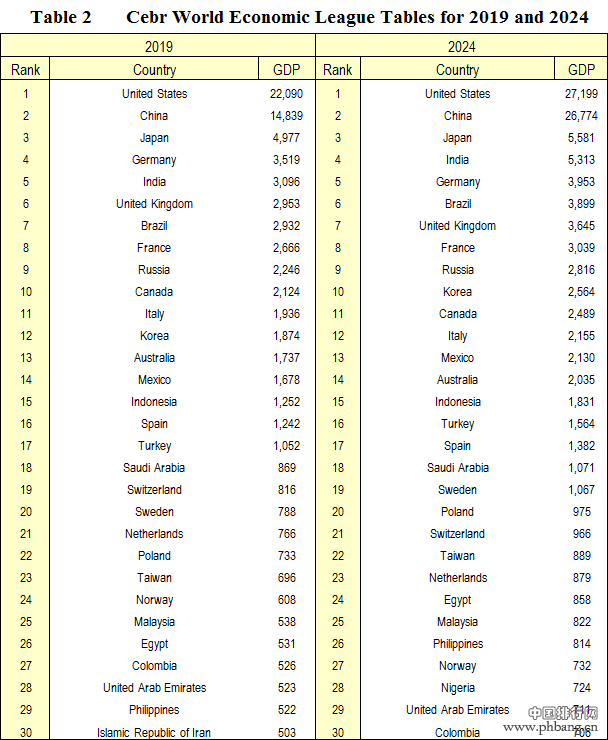 2015-2024年世界各国经济总量排名预测