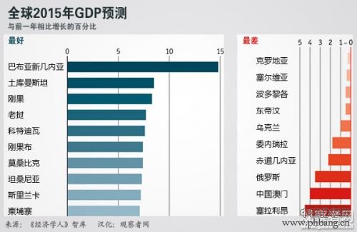 2015年世界GDP排名 中国经济总量在各国中排名第二(2)