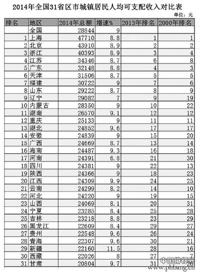 2014年31省份人均收入和工资标准排行