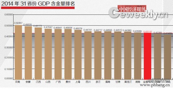 2014年31省GDP含金量排名