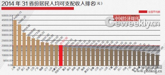 2014年31省份人均收入和工资标准排行