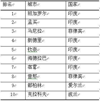 全球十大软件离岸外包目的地排名