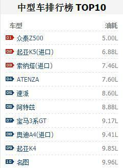 2015各汽车车型油耗排行榜