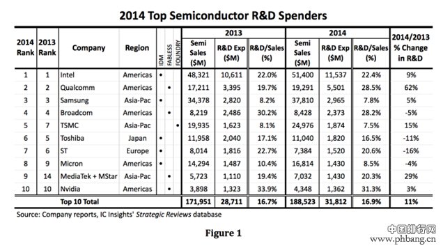 2014年全球科技公司研发经费排名