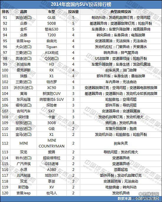 2014年度国内SUV投诉排行榜