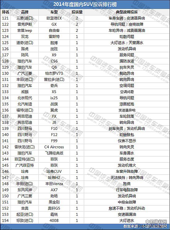 2014年度国内SUV投诉排行榜
