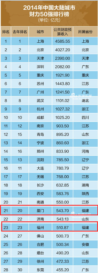 2014年中国城市财力50强排行榜