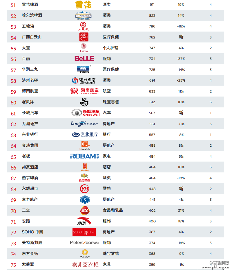 2015最具价值中国品牌排名TOP100