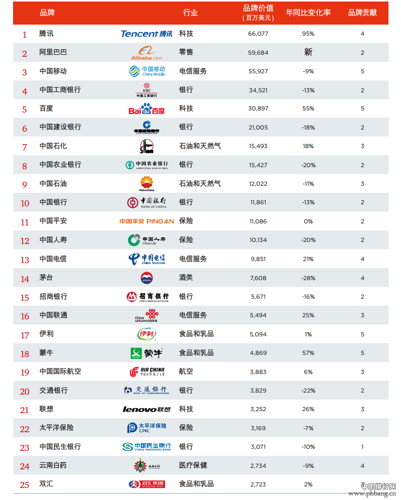 2015最具价值中国品牌排名TOP100