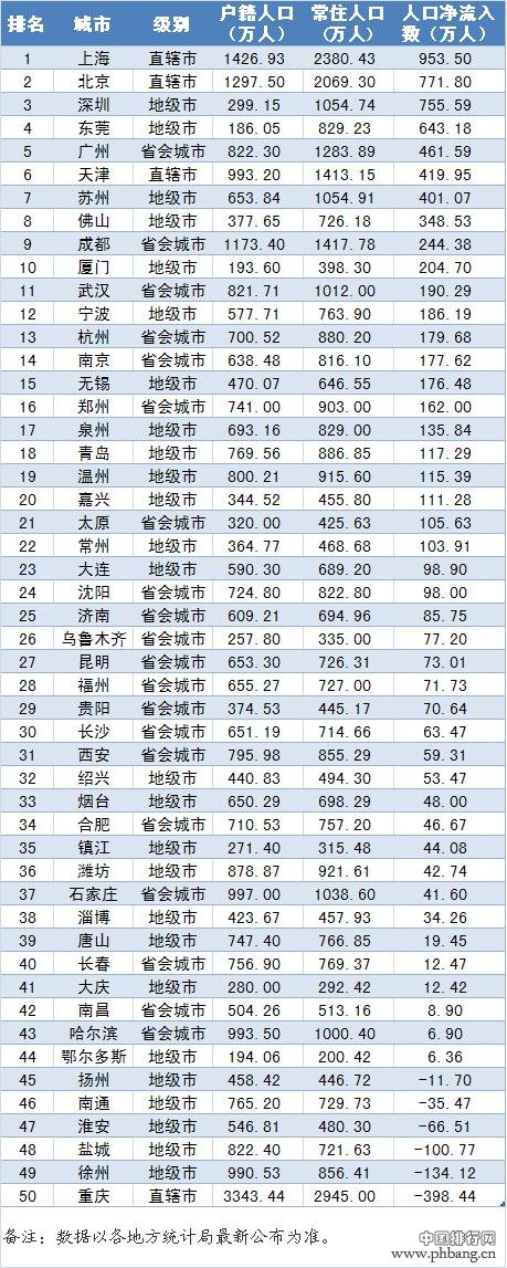 中国财力50强城市人口吸引力排行