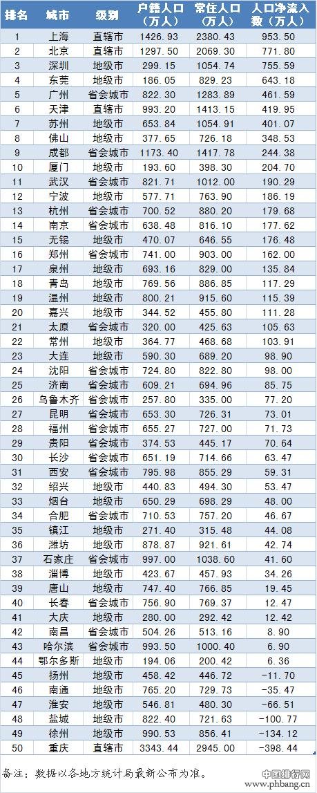 中国财力50强城市人口吸引力排行