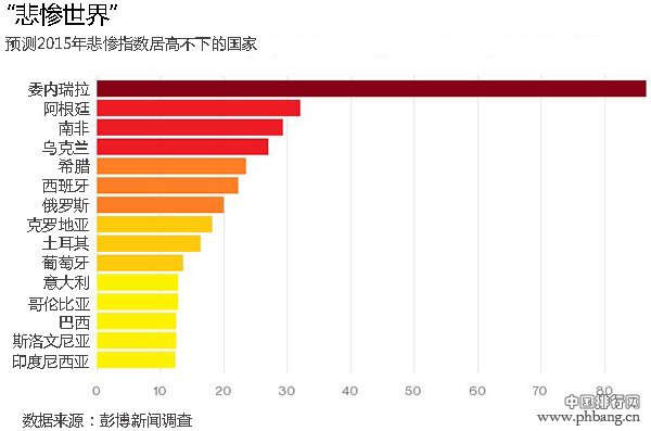 2015全球日子最悲惨经济体排行榜